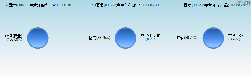 *ST西发(000752)主营分布图
