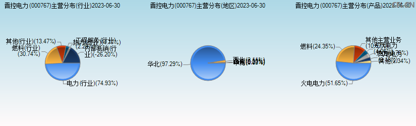 晋控电力(000767)主营分布图