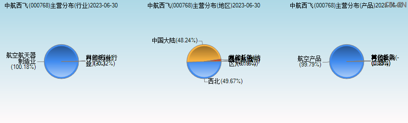 中航西飞(000768)主营分布图