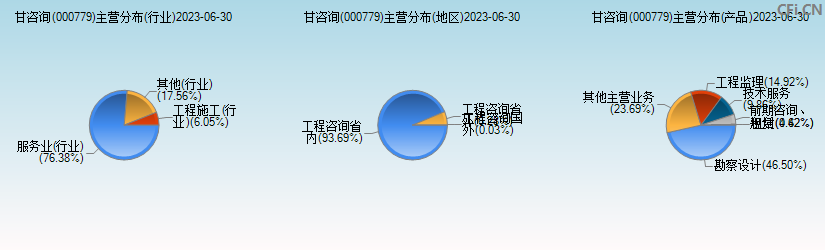 甘咨询(000779)主营分布图