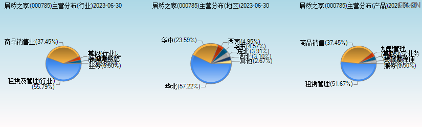 居然之家(000785)主营分布图