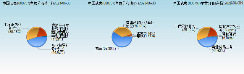 中国武夷(000797)主营分布图