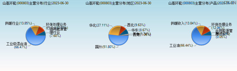 山高环能(000803)主营分布图