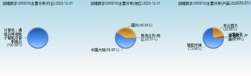 创维数字(000810)主营分布图