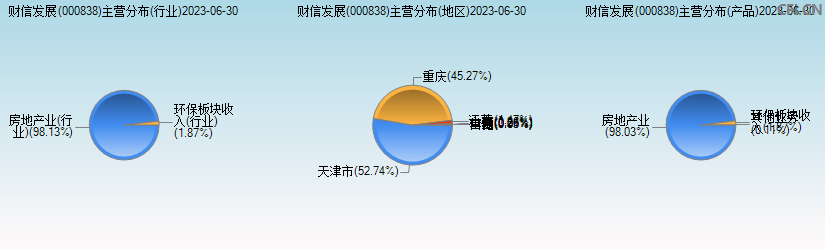 财信发展(000838)主营分布图