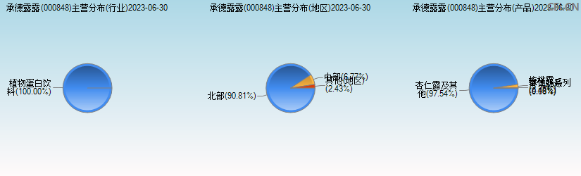 承德露露(000848)主营分布图