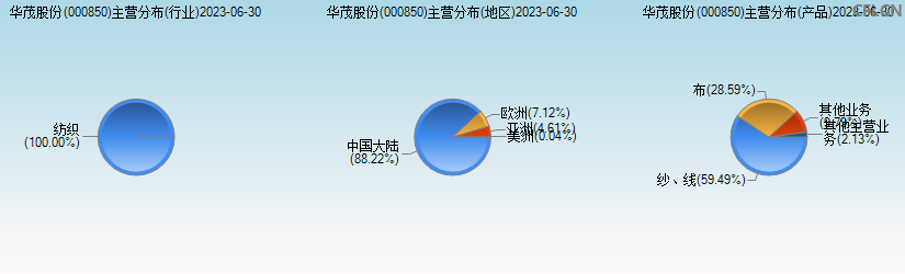 华茂股份(000850)主营分布图