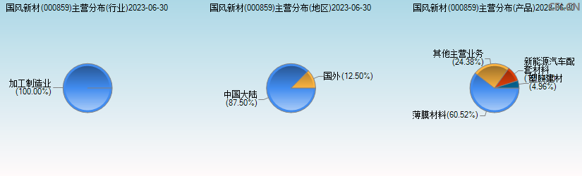 国风新材(000859)主营分布图