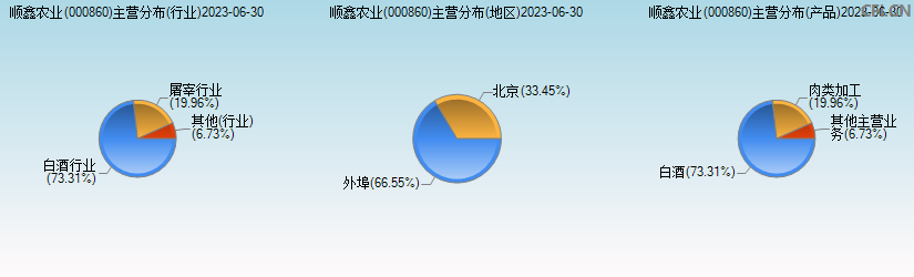 顺鑫农业(000860)主营分布图