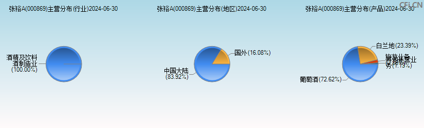 张裕A(000869)主营分布图