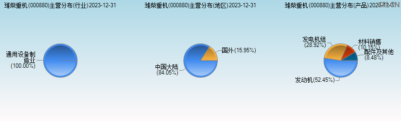 潍柴重机(000880)主营分布图