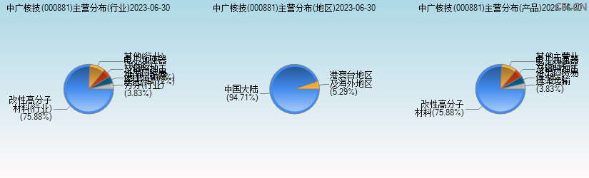 中广核技(000881)主营分布图