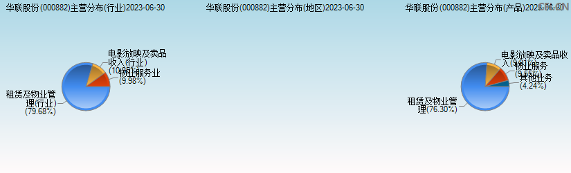 华联股份(000882)主营分布图