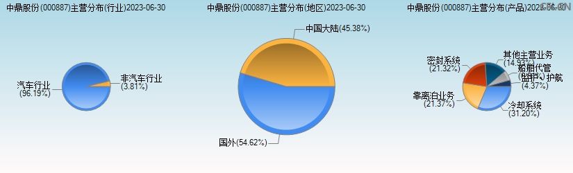 中鼎股份(000887)主营分布图