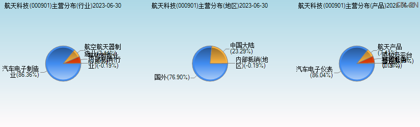 航天科技(000901)主营分布图