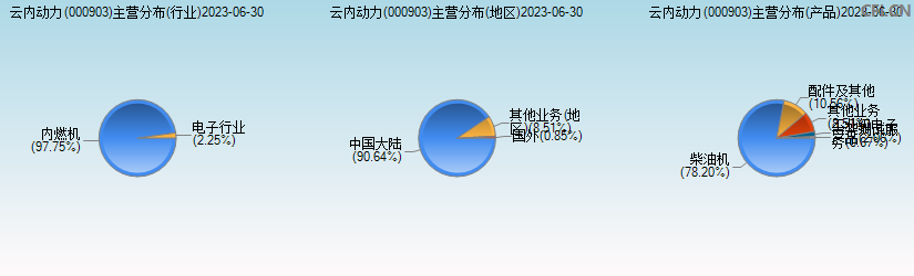 云内动力(000903)主营分布图