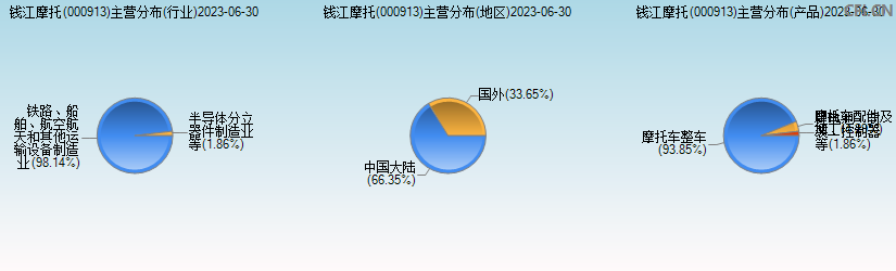 钱江摩托(000913)主营分布图