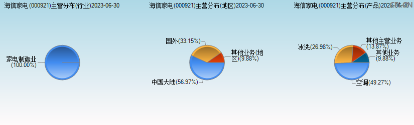 海信家电(000921)主营分布图