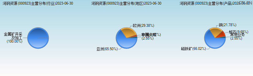 河钢资源(000923)主营分布图