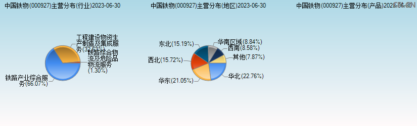 中国铁物(000927)主营分布图