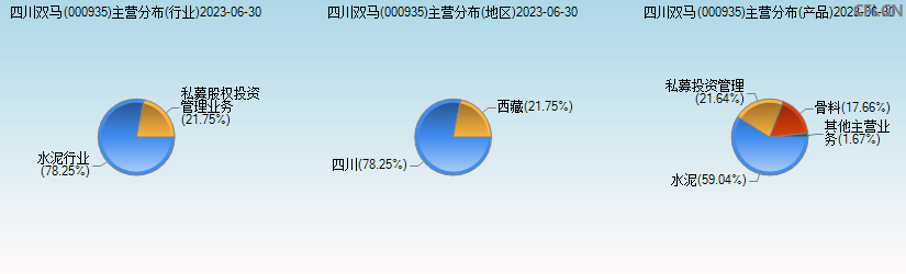 四川双马(000935)主营分布图