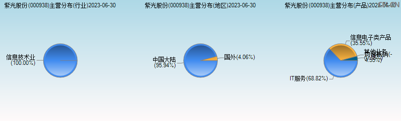 紫光股份(000938)主营分布图