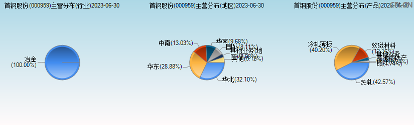 首钢股份(000959)主营分布图