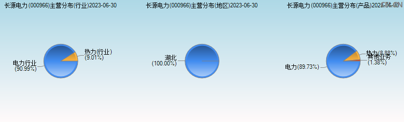 长源电力(000966)主营分布图