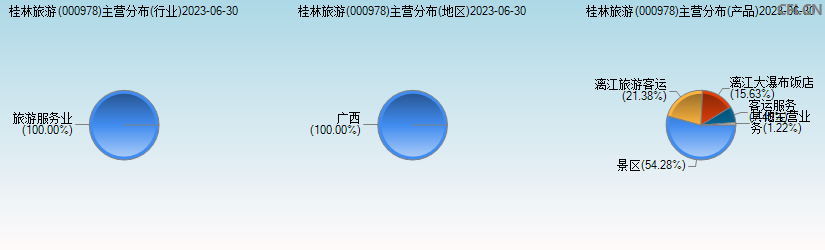 桂林旅游(000978)主营分布图