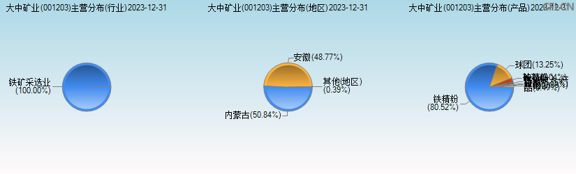 大中矿业(001203)主营分布图