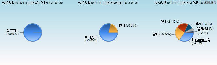 双枪科技(001211)主营分布图