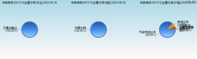 中铁特货(001213)主营分布图