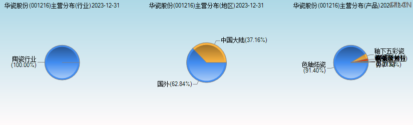 华瓷股份(001216)主营分布图