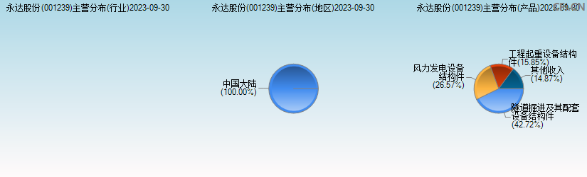 永达股份(001239)主营分布图