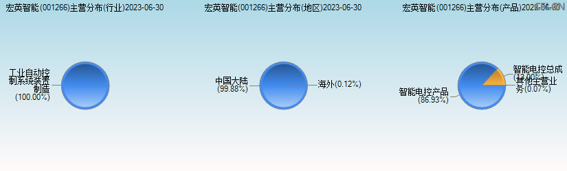 宏英智能(001266)主营分布图