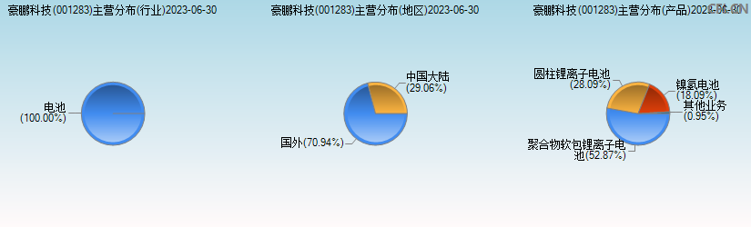 豪鹏科技(001283)主营分布图