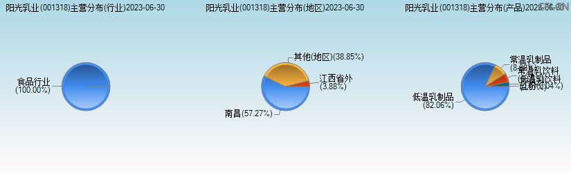 阳光乳业(001318)主营分布图