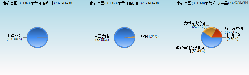 南矿集团(001360)主营分布图