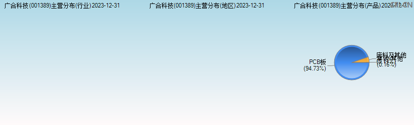广合科技(001389)主营分布图