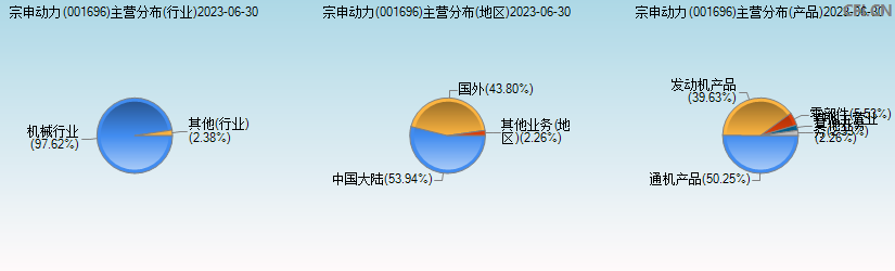 宗申动力(001696)主营分布图