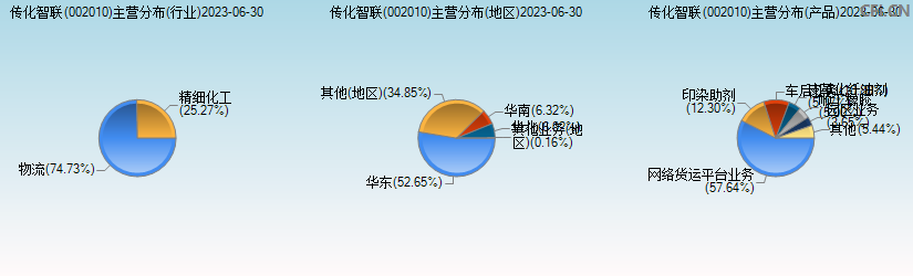 传化智联(002010)主营分布图