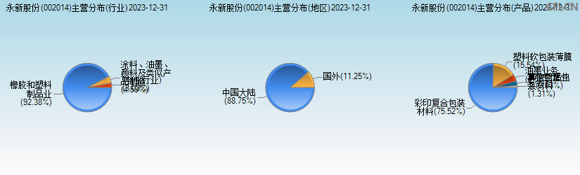 永新股份(002014)主营分布图