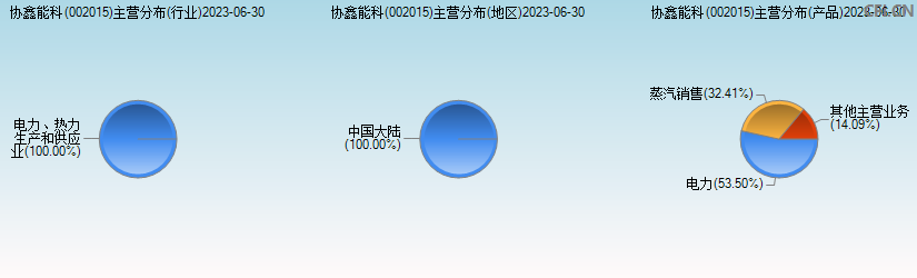 协鑫能科(002015)主营分布图