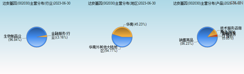 达安基因(002030)主营分布图