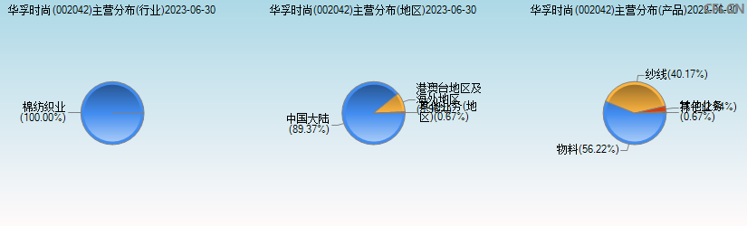 华孚时尚(002042)主营分布图