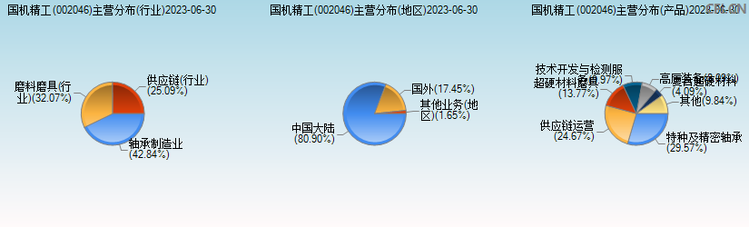 国机精工(002046)主营分布图