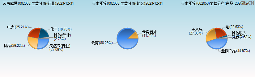 云南能投(002053)主营分布图