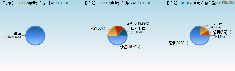 景兴纸业(002067)主营分布图