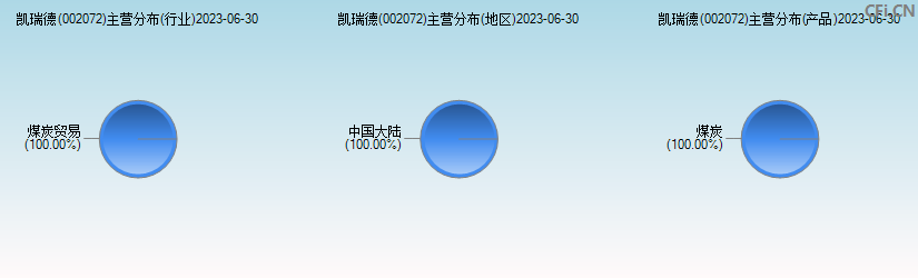 凯瑞德(002072)主营分布图