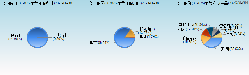 沙钢股份(002075)主营分布图